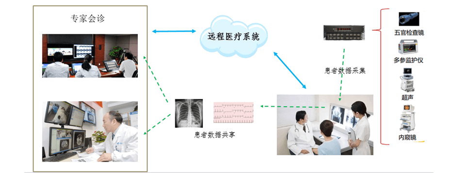 远程专家会诊平台