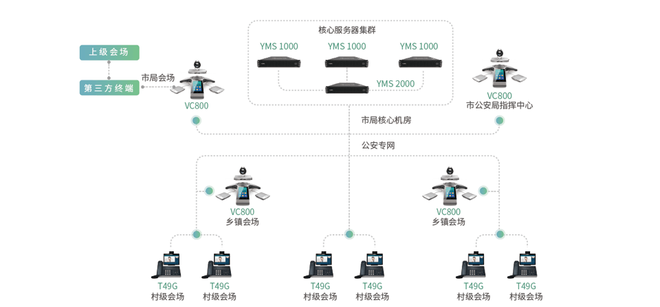 雪亮工程系统组网